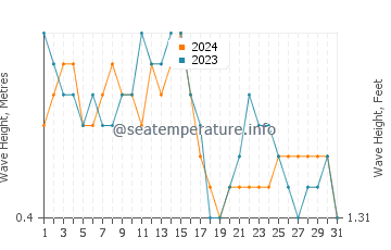 Waves height in Paamul in December