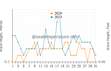 Waves height in Padre Burgos in December