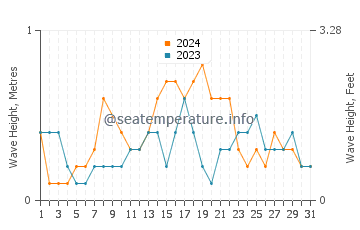 Waves height in Pagsangahan in December