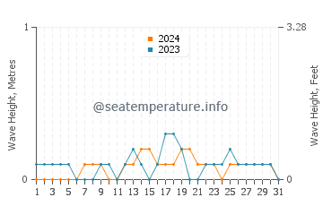 Waves height in Pagsanghan in December