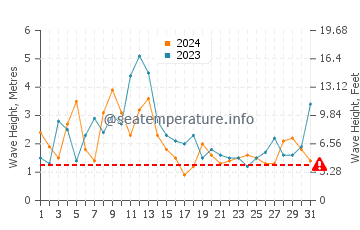 Waves height in Pahia in December