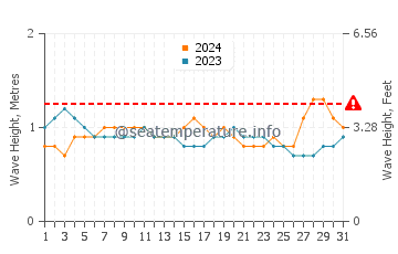 Altura de las olas en Paita en diciembre