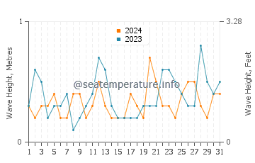 Waves height in Pakuranga in December