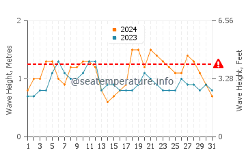 Waves height in Pali in December