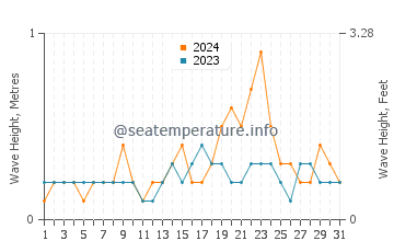 Waves height in Palimbang in December