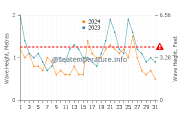 Waves height in Pambula in December
