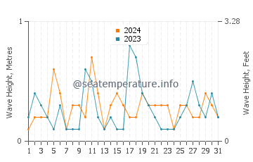 Waves height in Pamlico River in December