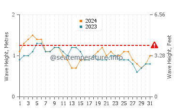 Altura de las olas en Pampatar en diciembre