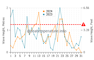 Altezza delle onde Pampelonne a dicembre