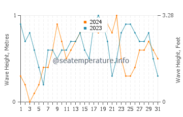 Waves height in Panacan in December