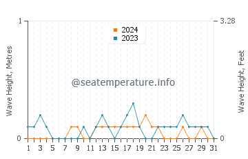 Waves height in Pangdan in December