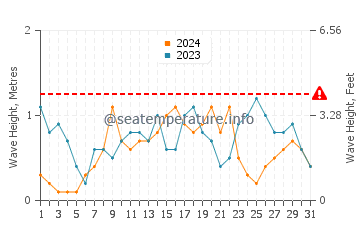 Waves height in Pangobilian in December