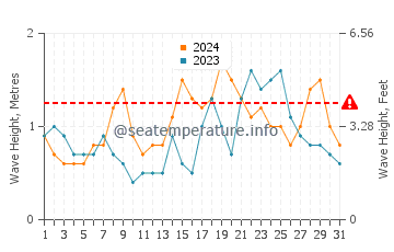 Waves height in Panlaitan in December