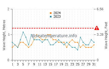 Altezza delle onde Pantano do Sul a dicembre