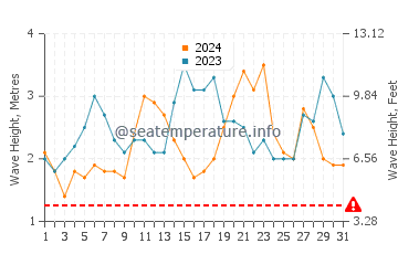 Waves height in Papaikou in December