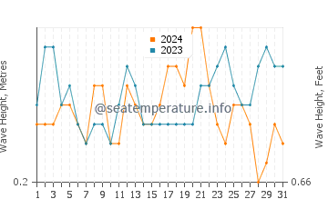 Waves height in Papamoa in December