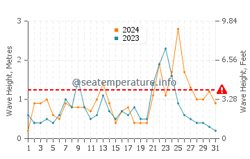 Altura de las olas en Pafos en diciembre