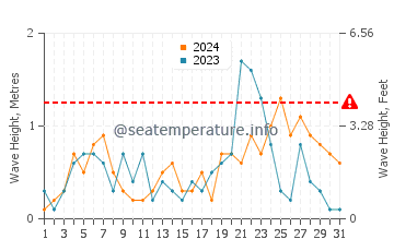 Waves height in Paralimni in December