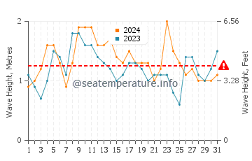 Altezza delle onde Paranagua a dicembre