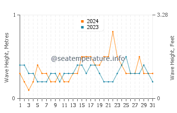 Waves height in Parangan in December