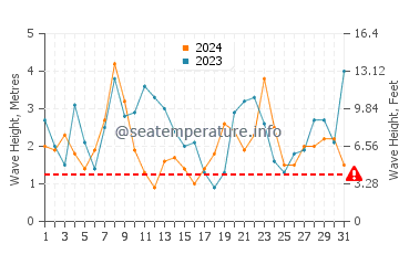 Waves height in Paredes da Vitoria in December