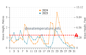 Altezza delle onde Parghelia a dicembre