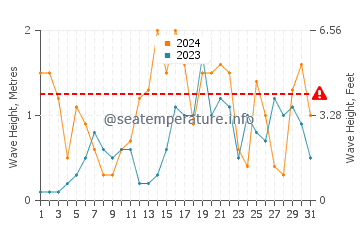 Altezza delle onde Parnu a dicembre