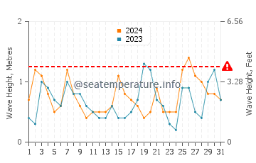 Waves height in Parque del Plata in December