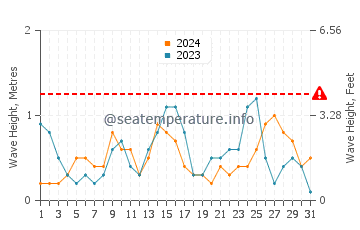 Waves height in Pascagoula in December