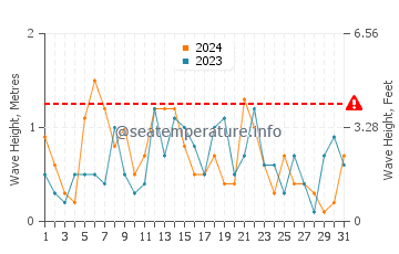 Altezza delle onde Paspébiac a dicembre