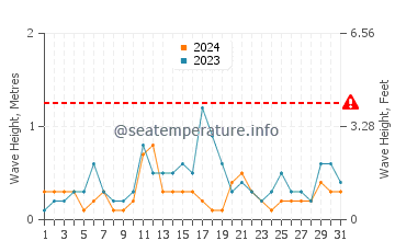 Waves height in Pass-a-Grille in December
