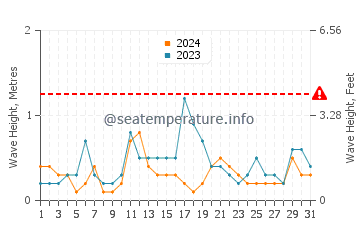 Waves height in Passage Key in December