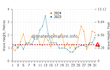 Waves height in Patea in December