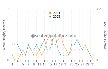 Waves height in Patonan in December