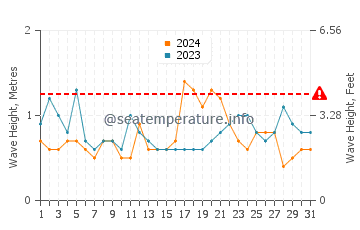 Waves height in Pauanui in December