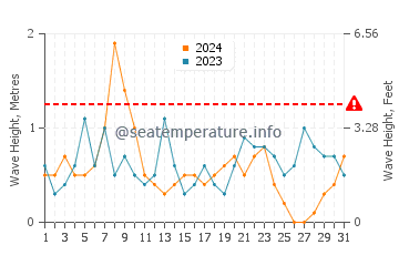 Altezza delle onde Paull a dicembre