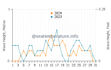 Waves height in Payabon in December