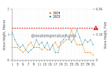 Waves height in Paynesville in December