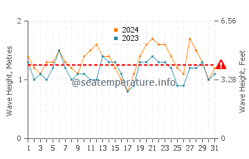 Waves height in Pearl City in December