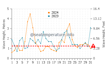 Waves height in Pechon in December