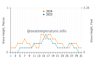 Waves height in Pelau in December