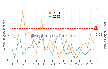 Waves height in Pelee Island in December