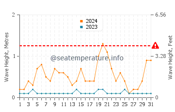 Waves height in Pemalang in December