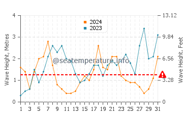 Waves height in Pembrokeshire in December