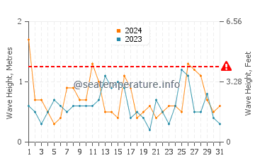 Waves height in Penguin in December