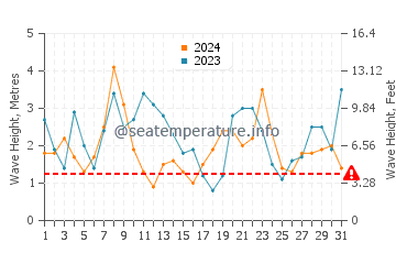 Waves height in Peniche in December