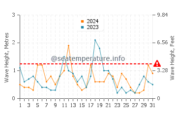 Waves height in Penobscot Bay in December