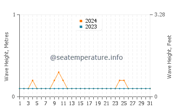 Altezza delle onde Pepel a dicembre