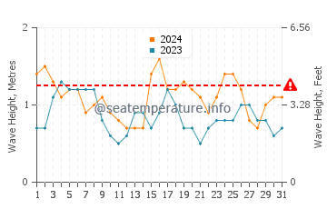 Waves height in Peppermint Grove in December