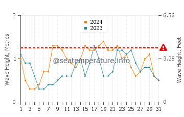 Waves height in Perez in December